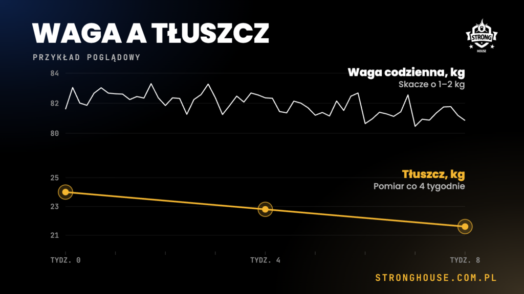 Waga z dnia na dzień a trend tkanki tłuszczowej z pomiarów składu ciała co 4–6 tygodni