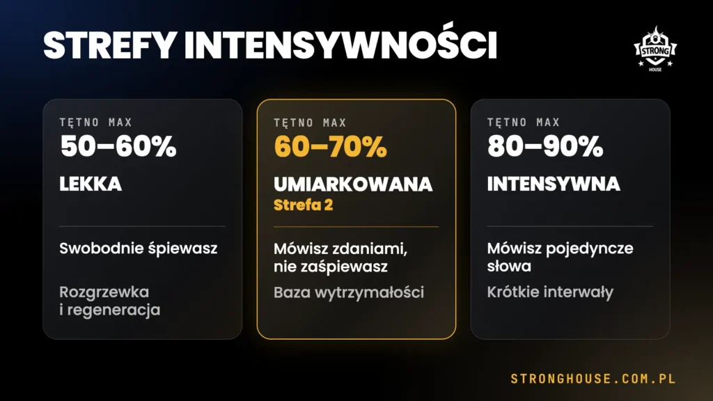 Jeśli trenujesz siłowo 2–3 razy w tygodniu, do zdrowia i dobrej kondycji wystarczą Ci zwykle 2–3 sesje cardio po 20–40 minut plus codzienny ruch, np. szybkie spacery. W takiej ilości cardio nie zabiera mięśni ani siły. Ważniejsze od pytania „przed czy po siłowni” jest to, jak intensywnie je robisz i czy pasuje do Twojego celu.
Co to jest cardio, czyli trening aerobowy
Cardio (pisane też „kardio”) to potoczna nazwa treningu aerobowego, czyli tlenowego. To wysiłek, który możesz utrzymać przez kilkanaście minut lub dłużej i przy którym przyspiesza tętno i oddech. Energia pochodzi wtedy głównie z przemian tlenowych — stąd nazwa.
Przykłady ćwiczeń aerobowych:
szybki marsz, marsz pod górę, nordic walking,
rower — stacjonarny i zwykły,
wioślarz, orbitrek,
pływanie, aqua aerobik,
bieg, skakanka,
taniec, gry zespołowe, wchodzenie po schodach.
Trening tlenowy i beztlenowy to nie dwa osobne światy, tylko dwa końce jednej skali. Spokojny marsz to wysiłek prawie wyłącznie tlenowy. Sprint albo ciężka seria przysiadów — w przewadze beztlenowy. Interwały łączą jedno i drugie.
Co daje trening cardio
Zdrowsze serce i naczynia. Regularne cardio obniża tętno spoczynkowe i ciśnienie krwi. Wydolność tlenowa to jeden z najmocniejszych wskaźników przyszłego zdrowia — osoby w słabej kondycji chorują częściej i żyją statystycznie krócej. Po czterdziestce to jeden z głównych powodów, żeby zacząć — piszemy o tym w artykule o treningu z trenerem po 40-tce.
Szybsza regeneracja na treningu. Lepsza kondycja to krótszy czas „łapania oddechu” między seriami i więcej pracy w tym samym czasie. Widzimy to na sali: po kilku tygodniach regularnego cardio podopieczni kończą trening siłowy mniej zmęczeni, przy tych samych ciężarach.
Łatwiejsza kontrola wagi. Cardio zwiększa dzienne zużycie energii. Nie spala jednak tłuszczu „z wybranego miejsca” i nie zastąpi rozsądnego jedzenia — o tempie chudnięcia decyduje bilans kaloryczny. Dlaczego sama dieta zwykle nie wystarcza i jaką rolę ma w tym ruch, piszemy w artykule o treningach odchudzających.<!-- LINK DO WSTAWIENIA PO PUBLIKACJI A19 (Ile kalorii spala trening siłowy, slug do uzupełnienia): dopisz na końcu punktu zdanie „Ile kalorii spala trening siłowy, wyliczamy w osobnym artykule.” z linkiem na „Ile kalorii spala trening siłowy” -->
Lepsza kontrola cukru we krwi. Mięśnie, które regularnie pracują, sprawniej korzystają z glukozy.
Lepszy sen i mniej stresu. Umiarkowany wysiłek tlenowy to jedna z najprostszych metod na rozładowanie napięcia po dniu przy biurku.
Sprawność na co dzień. Schody na czwarte piętro, zakupy, górski szlak na urlopie — bez zadyszki.
Ile cardio potrzebujesz — zależnie od celu
Punktem wyjścia są wytyczne Światowej Organizacji Zdrowia: dorośli powinni mieć w tygodniu 150–300 minut wysiłku o umiarkowanej intensywności albo 75–150 minut intensywnego (albo połączenie obu), do tego ćwiczenia wzmacniające mięśnie co najmniej dwa razy w tygodniu. Minuta intensywnego wysiłku liczy się mniej więcej jak dwie minuty umiarkowanego.
Do tych minut wliczasz też szybkie spacery, jazdę rowerem do pracy czy wchodzenie po schodach. Dlatego osoba, która codziennie dużo chodzi, potrzebuje mniej „zaplanowanego” cardio niż ktoś, kto cały dzień siedzi.
Twój cel Trening siłowy Cardio w tygodniu Na co uważać
Zdrowie i kondycja 2–3 razy 150–300 min umiarkowanego wysiłku, w tym 2–3 sesje po 20–40 min najmniej skomplikowany wariant — liczy się regularność
Redukcja tkanki tłuszczowej 2–3 razy 2–4 sesje po 20–40 min + codzienne spacery deficyt kaloryczny decyduje o efekcie; cardio go ułatwia, ale nie zastąpi
Budowa mięśni („cardio na masie”) 3–4 razy 1–2 sesje po 20–30 min, spokojnie, + codzienny ruch cardio dla serca i regeneracji, nie do spalania kalorii
Sport wytrzymałościowy (bieg na 10 km, rower) 2 razy według planu dyscypliny trening siłowy chroni przed przeciążeniami
Początkujący lub po przerwie 2 razy zacznij od 10–20 min, 2–3 razy w tygodniu dokładaj po 5 minut co tydzień
<!-- LINK DO WSTAWIENIA PO PUBLIKACJI A21 (Deficyt kaloryczny, slug do uzupełnienia): w tabeli powyżej, wiersz „Redukcja tkanki tłuszczowej”, link na słowach „deficyt kaloryczny” -->
Czy 15 minut cardio ma sens? Tak. Aktualne zalecenia WHO nie wymagają już minimalnej długości jednego wysiłku — każda aktywność się liczy. Trzy krótkie spacery po 15 minut to 45 minut ruchu.
Intensywność: strefy tętna, test rozmowy i interwały
To, jak mocno pracujesz, zmienia efekt cardio i to, ile sił zostanie Ci na trening siłowy.
Intensywność Jak się czujesz Tętno (orientacyjnie) Do czego
Lekka swobodnie rozmawiasz, mógłbyś śpiewać 50–60% tętna maksymalnego rozgrzewka, regeneracja, dni wolne od treningu
Umiarkowana — strefa 2 mówisz pełnymi zdaniami, śpiewać już nie dasz rady ok. 60–70% baza kondycji, większość cardio w tygodniu
Intensywna — interwały mówisz pojedynczymi słowami powyżej ok. 80% krótkie odcinki, 1 raz w tygodniu, gdy masz już bazę
Między strefą 2 a interwałami jest jeszcze strefa 3 (ok. 70–80%). Nie jest zakazana, ale jeśli każde Twoje cardio „na wyczucie” kończy się właśnie tam, męczysz się prawie jak przy interwałach, a regenerujesz wolniej niż po spokojnej sesji. Dlatego w planach trzymamy się dwóch biegunów: dużo strefy 2, mało interwałów.
Show Image
Co to jest 2 strefa tętna
Strefa 2 to umiarkowany wysiłek, który możesz utrzymać długo i po którym nie jesteś „rozbity”. W pięciostrefowym podziale odpowiada mniej więcej 60–70% tętna maksymalnego. Popularny wzór na tętno maksymalne — 220 minus wiek — u konkretnej osoby potrafi się pomylić o kilkanaście uderzeń na minutę. Dlatego na początek lepiej sprawdza się test rozmowy: jeśli mówisz pełnymi zdaniami, ale nie dałbyś rady zaśpiewać, jesteś we właściwym miejscu.
Strefa 2 nie jest magiczna — to po prostu najbezpieczniejszy sposób na zbudowanie kondycji bez odbierania sił na trening siłowy. Dla większości osób trenujących siłowo to dobry domyślny wybór.
Interwały czy spokojne cardio?
Oba działają. Interwały (np. 30 sekund mocno, 90 sekund spokojnie) dają dużo w krótkim czasie, ale mocno męczą. Jeśli trenujesz siłowo 3–4 razy w tygodniu, jedna sesja interwałów tygodniowo zwykle wystarczy. Codzienne interwały kończą się tym, że na treningu siłowym brakuje sił, a postęp staje w miejscu.<!-- LINK DO WSTAWIENIA PO PUBLIKACJI A29 (Trening na czczo, slug do uzupełnienia): dopisz po tym akapicie zdanie „Czy cardio na czczo spala więcej tłuszczu, sprawdzamy w osobnym tekście.” z linkiem na „cardio na czczo” -->
Czy cardio zabiera mięśnie?
To najczęstsza obawa osób, które trenują siłowo. Przy rozsądnej ilości cardio mięśni nie zabiera.
Łączenie cardio z treningiem siłowym nie zmniejsza przyrostu mięśni ani siły maksymalnej. Może natomiast spowolnić przyrost mocy, czyli skoczności i szybkości — głównie wtedy, gdy oba treningi robisz w jednej sesji. Przy przerwie co najmniej 3 godzin między nimi ten efekt znika.
Mięśnie zabierają Ci za to:
zbyt duży deficyt kaloryczny,
za mało białka,
za mało snu,
bardzo duże objętości biegania, np. przygotowanie do maratonu bez planu siłowego,
rezygnacja z treningu siłowego na rzecz samego cardio.
Jeśli trenujesz sport, w którym liczy się skoczność i szybkość — piłkę nożną, siatkówkę, koszykówkę, sztuki walki — rozdzielaj cardio i trening siłowy na różne dni lub pory dnia. Ile mocy generują Twoje nogi i czy obie strony pracują równo, sprawdzamy podczas oceny motorycznej na platformach ForceDecks — indywidualnie albo dla całej drużyny.
Cardio przed czy po treningu siłowym?
Kolejność zależy od tego, co jest dla Ciebie priorytetem.
Sytuacja Co zrobić
Siła i mięśnie są priorytetem najpierw trening siłowy, potem 10–30 minut cardio umiarkowanego — albo cardio w inny dzień
Kondycja i wytrzymałość są priorytetem (np. przygotowanie do biegu) cardio najpierw albo w osobnej sesji
Trenujesz sport, w którym liczy się moc cardio i siła na różne dni lub min. 3 godziny przerwy
Chcesz się rozgrzać 5–10 minut lekkiego cardio przed treningiem siłowym zawsze jest w porządku — to rozgrzewka, nie osobny trening
Czy cardio po treningu siłowym ma sens? Tak, jeśli brakuje Ci czasu na osobne sesje. Ciężkie przysiady i martwe ciągi robisz wtedy wypoczęty, a cardio dokładasz na koniec. Odwrotna kolejność — 40 minut intensywnego biegu, a potem przysiady — zwiększa ryzyko złej techniki i słabszego treningu siłowego.
Dwa mity, które często się tu pojawiają:
„Cardio po siłowni spala więcej tłuszczu, bo glikogen jest już zużyty.” O utracie tłuszczu decyduje bilans całego dnia i tygodnia, a nie kolejność ćwiczeń w jednej sesji.
„Po treningu spalasz tłuszcz jeszcze przez 48 godzin.” Podwyższone zużycie energii po wysiłku istnieje, ale jest małe i krótkotrwałe. Nie buduj na nim planu.
Przykładowy tydzień: siła + cardio
Trzy warianty, które najczęściej układamy podopiecznym. Traktuj je jako punkt wyjścia — dobierz ten, który pasuje do Twojego celu i liczby treningów w tygodniu.
Dzień A: 2 treningi siłowe (zapracowani, zdrowie i kondycja) B: 3 treningi siłowe (redukcja) C: 4 treningi siłowe (budowa mięśni)
Pon siła — całe ciało siła + 15 min cardio siła — góra ciała
Wt spacer 30 min cardio 30 min (strefa 2) siła — dół ciała
Śr cardio 30 min (strefa 2) siła + 15 min cardio cardio 20–30 min, spokojnie
Czw siła — całe ciało spacer 30–45 min siła — góra ciała
Pt spacer 30 min siła + 15 min cardio siła — dół ciała
Sob rower lub marsz 60 min interwały 20 min lub rower 45 min spacer lub rower 30–45 min
Nd odpoczynek odpoczynek odpoczynek
Wariant A to 150 minut ruchu w tygodniu — przy szybkich spacerach dokładnie tyle, ile wynosi minimum WHO. W wariancie C resztę minut zbierasz codziennym ruchem: spacerami, schodami, dojazdem rowerem.
Show Image
Jak dobrać liczbę treningów siłowych do swojego celu i grafiku, opisujemy w artykule o tym, ile razy w tygodniu trenować<!-- LINK DO WSTAWIENIA PO PUBLIKACJI A30 (Ile razy w tygodniu trenować — filar, slug do uzupełnienia): anchor „ile razy w tygodniu trenować” -->.
Cardio w domu — 5 ćwiczeń bez skakania
Nie potrzebujesz bieżni ani roweru. Obwód z pięciu ćwiczeń zrobisz w mieszkaniu, bez skoków i bez hałasu dla sąsiadów z dołu. Sprawdzi się jako cardio dla początkujących i w dni, kiedy nie wychodzisz z domu:
marsz w miejscu z wysokim unoszeniem kolan,
wejścia na stopień,
przysiad z wyprostem rąk w górę,
wspinaczka górska z rękami na podwyższeniu (kanapa, krzesło),
pajacyki bez skoku.
Każde ćwiczenie rób przez 40 sekund, potem 20 sekund przerwy. Po pięciu ćwiczeniach odpocznij minutę i powtórz całość 3–4 razy — razem 15–20 minut. Tempo dobierz testem rozmowy: na koniec rundy mówisz krótkimi zdaniami, ale nie łapiesz powietrza. Technikę każdego ruchu trener pokaże Ci na pierwszym treningu w studiu.
Przy dużej nadwadze albo bólu kolan zacznij od łagodniejszej wersji — ćwiczenia na krześle i marsz opisujemy w artykule o ćwiczeniach dla osób z otyłością<!-- LINK DO WSTAWIENIA PO PUBLIKACJI A24: https://stronghouse.com.pl/cwiczenia-dla-otylych-jak-zaczac/ — anchor „ćwiczeniach dla osób z otyłością” -->.
Najczęstsze błędy przy cardio
Samo cardio przy redukcji. Bez treningu siłowego część utraconych kilogramów to mięśnie. Waga spada, ale sylwetka nie wygląda tak, jak się spodziewasz, a ryzyko efektu jojo rośnie<!-- LINK DO WSTAWIENIA PO PUBLIKACJI A22 (Efekt jojo): anchor „efektu jojo” -->.
Codzienne interwały. Za dużo intensywnego wysiłku kończy się zmęczeniem, gorszym snem i słabszymi treningami siłowymi.
Cardio „na tłuszcz z brzucha”. Organizm nie spala tłuszczu z miejsca, które pracuje. Brzuch chudnie razem z całym ciałem — szerzej piszemy o tym w artykule o odstającym brzuchu<!-- LINK DO WSTAWIENIA PO PUBLIKACJI A18: https://stronghouse.com.pl/odstajacy-brzuch-przyczyny/ — anchor „odstającym brzuchu” -->.
Wiara w kalorie z zegarka i bieżni. Szacunki spalonych kalorii z urządzeń bywają mocno zawyżone. Nie „odjadaj” ich po treningu — bilans licz z tego, co jesz. Jak to robić, pokazujemy w poradniku jak liczyć kalorie.
Brak progresji. Te same 30 minut na orbitreku od roku przestają działać. Dokładaj czas, tempo albo opór — co 1–2 tygodnie niewiele.
Bieganie od pierwszego dnia po długiej przerwie. Mięśnie łydek, kolana i ścięgna potrzebują czasu. Zacznij od marszu i roweru, bieg dołóż po kilku tygodniach. Plan powrotu krok po kroku opisujemy w artykule o tym, jak wrócić do dobrej formy.
Cardio i siła pod okiem specjalistów — jak to robimy w Strong House
Ile cardio dołożyć do planu, zależy od celu, grafiku i tego, jak reagujesz na trening. Jeśli trenujesz od miesięcy i nie widzisz postępu ani w sile, ani w kondycji, problem zwykle leży w proporcjach i kolejności, a nie w braku chęci. W kameralnym studiu przy ul. Rakowickiej 10B na Grzegórzkach pracujesz 1-na-1 z trenerem, który układa siłę i cardio w jeden plan, a nie dwa osobne.
Bezpłatna konsultacja. Rozmawiamy o Twoim celu, grafiku i zdrowiu. Sprawdzamy, jak się poruszasz i od jakiego poziomu kondycji zaczynasz — to punkt odniesienia dla kolejnych pomiarów postępów.
Plan, w którym siła i cardio się nie gryzą. Trener dobiera kolejność, ilość i intensywność cardio do tego, czy chcesz schudnąć, zbudować mięśnie, czy przygotować się do sezonu. Część pracy robisz z trenerem w strefie cardio w studiu, a sesje na pozostałe dni dostajesz rozpisane do zrobienia samodzielnie.
Pomiar mocy dla sportowców. Na platformach ForceDecks sprawdzamy skoczność i asymetrię nóg — i to, czy dodatkowe cardio nie odbiera Ci mocy.
Dietetyk przy redukcji. Bartłomiej Prokop, dietetyk kliniczny i sportowy, układa plan żywienia i kontroluje, czy tracisz tłuszcz, a nie mięśnie. Służy do tego analiza składu ciała.
Fizjoterapia, gdy bieganie boli. Przy bólu kolan, bioder lub pleców zaczynamy od fizjoterapii. Fizjoterapeutka Paulina Damijan prowadzi trening medyczny i razem z trenerem dobiera formę cardio, która nie boli.
Płacisz za sesję, nie za karnet. Strong House działa od 2015 roku, pod opieką naszych trenerów było już blisko 200 podopiecznych, a studio ma ocenę 4,9/5 ze 140+ opinii w Google. Trenerów poznasz na stronie zespołu Strong House, a szczegóły oferty — na stronie treningu personalnego.
Show Image
W skrócie
Cardio to trening aerobowy: marsz, rower, wioślarz, pływanie, bieg. Daje zdrowsze serce, lepszą kondycję i szybszą regenerację.
Minimum według WHO: 150–300 minut umiarkowanego wysiłku tygodniowo plus trening siłowy 2 razy w tygodniu. Spacery też się liczą.
Większość cardio rób w strefie 2: mówisz pełnymi zdaniami, ale nie zaśpiewasz. Interwały — raz w tygodniu.
Cardio w rozsądnej ilości nie zabiera mięśni ani siły. Może osłabić moc, jeśli robisz je w tej samej sesji.
Siła jest priorytetem — najpierw siłownia, potem cardio albo cardio w inny dzień.
Przy redukcji cardio pomaga, ale o efekcie decyduje deficyt kaloryczny i trening siłowy.
Bezpłatna konsultacja: siła i cardio w jednym planie
Umów bezpłatną konsultację w Strong House. Sprawdzimy Twój punkt wyjścia i ułożymy tydzień, w którym siła i kondycja rosną razem — bez zgadywania, co przed czym i ile.
📞 +48 690 280 595 📩 biuro@stronghouse.com.pl 📍 Strong House, ul. Rakowicka 10B, Kraków (Grzegórzki)
Najczęstsze pytania o trening cardio
Co daje trening cardio?
Wzmacnia serce i układ krążenia, poprawia kondycję i regenerację między seriami, pomaga kontrolować wagę, cukier we krwi i stres. Dzięki niemu codzienne czynności, takie jak wchodzenie po schodach, przestają męczyć.
Ile cardio w tygodniu?
WHO zaleca dorosłym 150–300 minut umiarkowanego wysiłku tygodniowo albo 75–150 minut intensywnego. Osobie trenującej siłowo zwykle wystarczą 2–3 sesje cardio po 20–40 minut plus codzienne spacery.
Cardio przed czy po treningu siłowym?
Jeśli priorytetem jest siła lub budowa mięśni — po treningu siłowym albo w inny dzień. Jeśli priorytetem jest wytrzymałość — najpierw cardio lub osobna sesja. Krótka rozgrzewka na rowerze przed siłownią jest zawsze w porządku.
Czy cardio spala mięśnie?
W rozsądnej ilości nie. Łączenie cardio z treningiem siłowym nie zmniejsza przyrostu mięśni ani siły maksymalnej. Mięśnie tracisz przy zbyt dużym deficycie kalorycznym, za małej ilości białka i rezygnacji z treningu siłowego.
Czy 15 minut cardio ma sens?
Tak. Każda aktywność liczy się do tygodniowego minimum, a krótkie sesje sumują się. 15 minut po treningu siłowym albo trzy krótkie spacery dziennie to realny wkład w kondycję i zdrowie.
Ile cardio na redukcji?
Zwykle 2–4 sesje po 20–40 minut tygodniowo plus codzienne spacery, obok 2–3 treningów siłowych. Cardio ułatwia deficyt kaloryczny, ale go nie zastąpi — o tempie chudnięcia decyduje bilans kaloryczny.
Co to jest 2 strefa tętna?
To umiarkowana intensywność, ok. 60–70% tętna maksymalnego. Najprościej rozpoznasz ją testem rozmowy: mówisz pełnymi zdaniami, ale nie dałbyś rady zaśpiewać. W tej strefie spędzaj większość czasu przeznaczonego na cardio.
Jakie ćwiczenia cardio w domu bez skakania?
Trzy strefy intensywności cardio: lekka, umiarkowana (strefa 2) i intensywna, z testem rozmowy i tętnem
