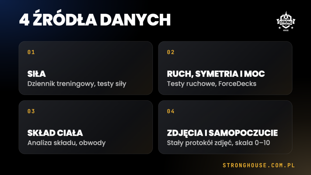 Cztery źródła danych o postępie: siła, ruch, skład ciała, zdjęcia i samopoczucie